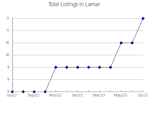 Airbnb & Vrbo Analytics, listings per month in Washougal, WA