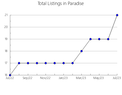 Airbnb & Vrbo Analytics, listings per month in Wasilla, AK