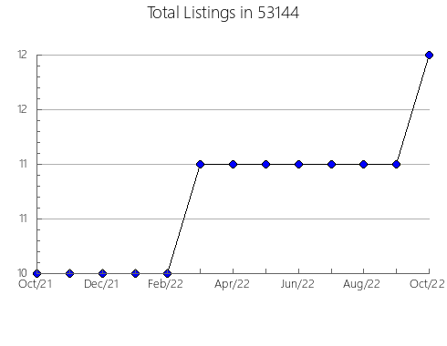 Airbnb & Vrbo Analytics, listings per month in Wasta, SD