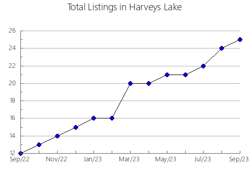 Airbnb & Vrbo Analytics, listings per month in Water body, 57