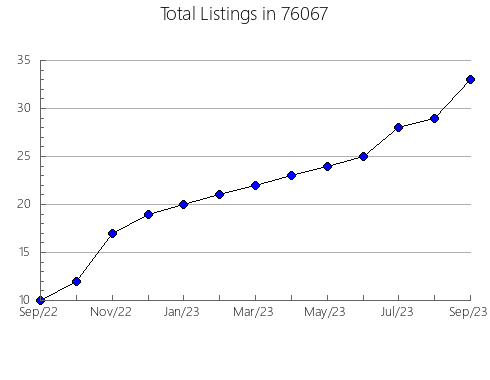 Airbnb & Vrbo Analytics, listings per month in Water Valley, MS