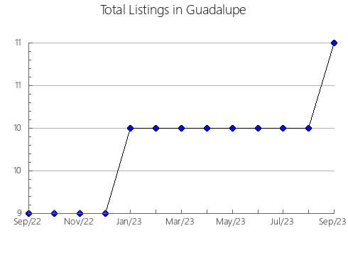 Airbnb & Vrbo Analytics, listings per month in Waterford, WI