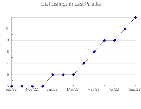 Airbnb & Vrbo Analytics, listings per month in WATERLOO, 9