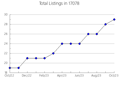 Airbnb & Vrbo Analytics, listings per month in Waterloo, IL