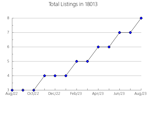 Airbnb & Vrbo Analytics, listings per month in Waterloo, IN