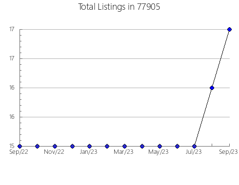 Airbnb & Vrbo Analytics, listings per month in Waterloo, NE