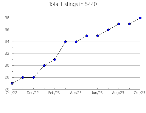 Airbnb & Vrbo Analytics, listings per month in Waterloo, NY