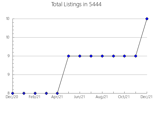 Airbnb & Vrbo Analytics, listings per month in Watervliet, NY