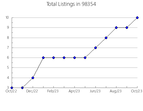 Airbnb & Vrbo Analytics, listings per month in Watonga, OK