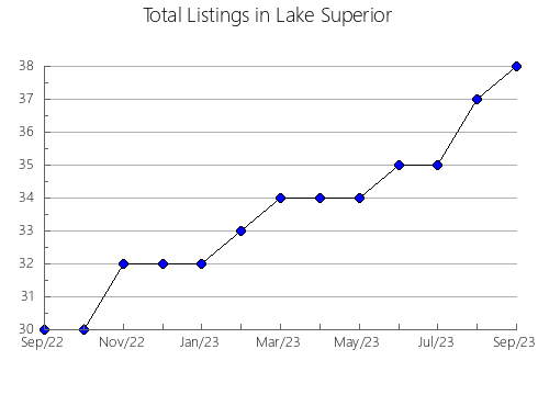 Airbnb & Vrbo Analytics, listings per month in Watonwan, MN