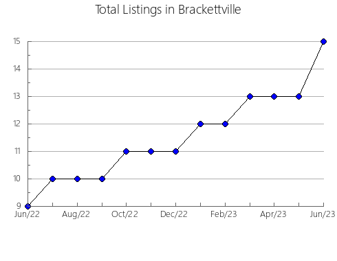 Airbnb & Vrbo Analytics, listings per month in Watson, 2