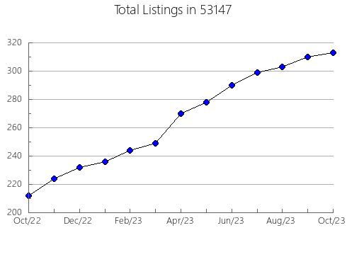 Airbnb & Vrbo Analytics, listings per month in Waubay, SD