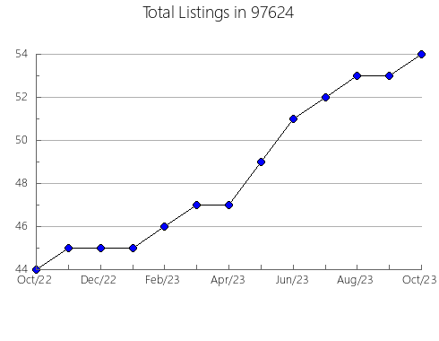 Airbnb & Vrbo Analytics, listings per month in Wauchula, FL