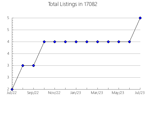 Airbnb & Vrbo Analytics, listings per month in Wauconda, IL