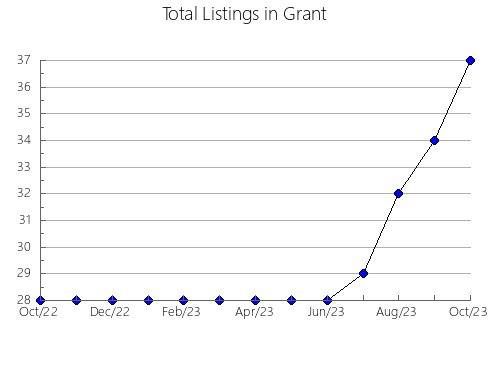 Airbnb & Vrbo Analytics, listings per month in Waukesha, WI