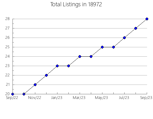 Airbnb & Vrbo Analytics, listings per month in Waukon, IA