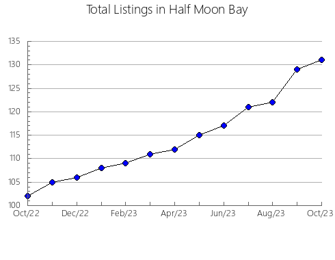 Airbnb & Vrbo Analytics, listings per month in Waunakee, WI