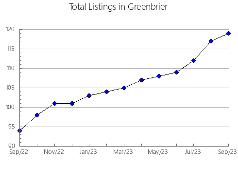 Airbnb & Vrbo Analytics, listings per month in Waupaca, WI