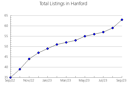 Airbnb & Vrbo Analytics, listings per month in Waupun, WI