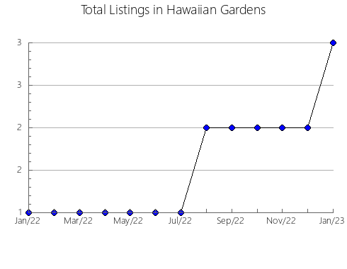 Airbnb & Vrbo Analytics, listings per month in Wausaukee, WI