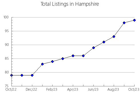 Airbnb & Vrbo Analytics, listings per month in Waushara, WI