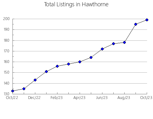 Airbnb & Vrbo Analytics, listings per month in Wautoma, WI