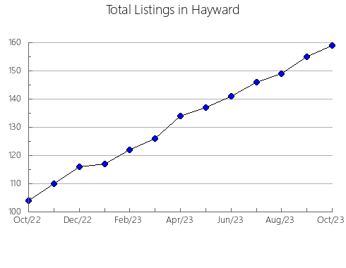 Airbnb & Vrbo Analytics, listings per month in Wauzeka, WI