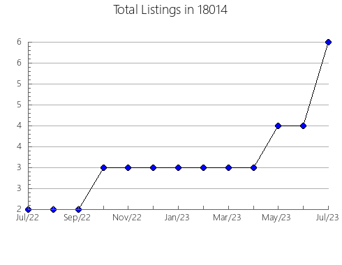 Airbnb & Vrbo Analytics, listings per month in Waveland, IN