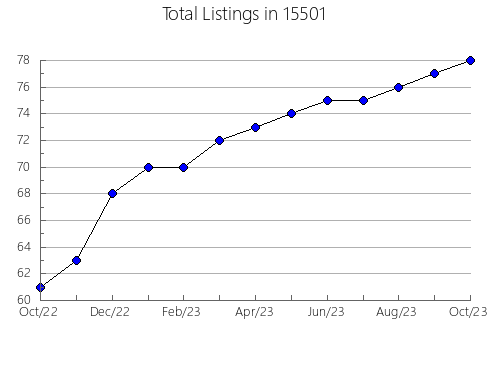 Airbnb & Vrbo Analytics, listings per month in Waverly Hall, GA