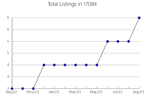 Airbnb & Vrbo Analytics, listings per month in Waverly, IL