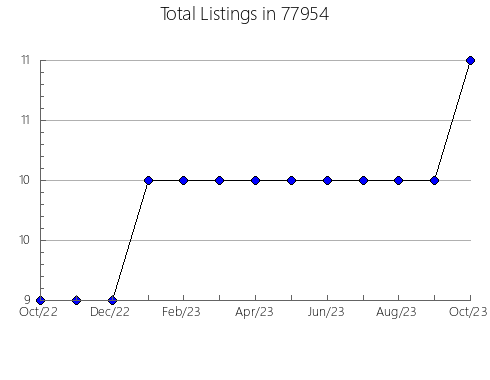 Airbnb & Vrbo Analytics, listings per month in Waverly, NE