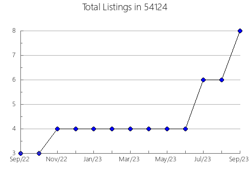 Airbnb & Vrbo Analytics, listings per month in Waverly, TN