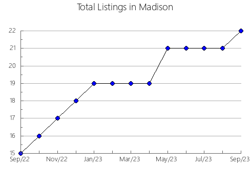 Airbnb & Vrbo Analytics, listings per month in Wayne, IA