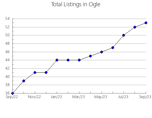 Airbnb & Vrbo Analytics, listings per month in Wayne, IL