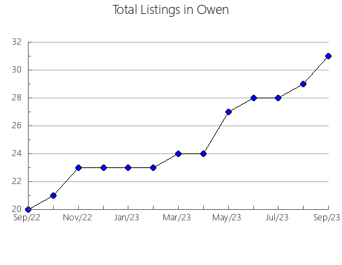 Airbnb & Vrbo Analytics, listings per month in Wayne, IN