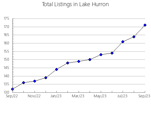 Airbnb & Vrbo Analytics, listings per month in Wayne, MI