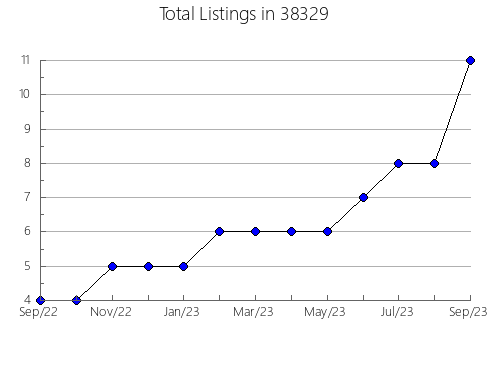 Airbnb & Vrbo Analytics, listings per month in Wayne, MI