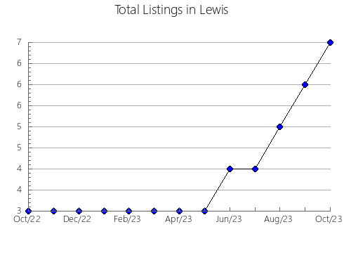 Airbnb & Vrbo Analytics, listings per month in Wayne, MO