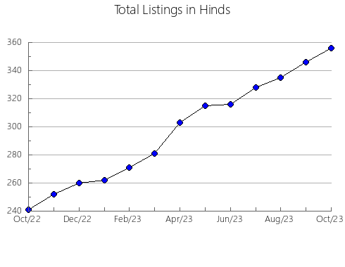 Airbnb & Vrbo Analytics, listings per month in Wayne, MS