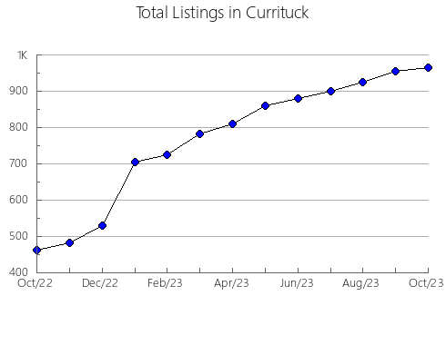 Airbnb & Vrbo Analytics, listings per month in Wayne, NC