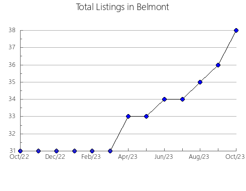 Airbnb & Vrbo Analytics, listings per month in Wayne, OH