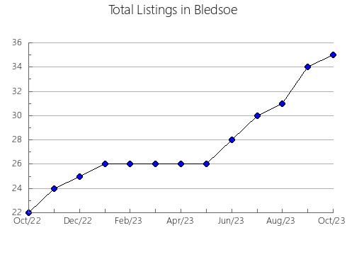 Airbnb & Vrbo Analytics, listings per month in Wayne, TN