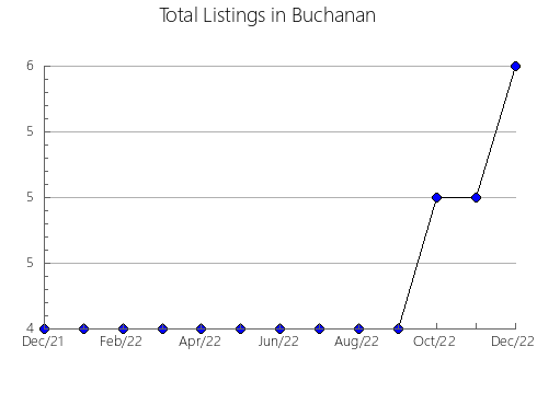 Airbnb & Vrbo Analytics, listings per month in Waynesboro, VA