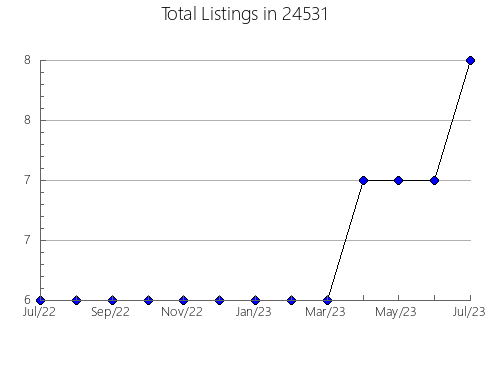 Airbnb & Vrbo Analytics, listings per month in Waynesville, OH