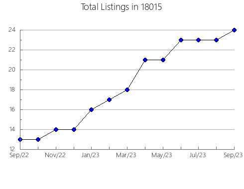 Airbnb & Vrbo Analytics, listings per month in Waynetown, IN