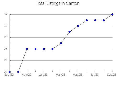 Airbnb & Vrbo Analytics, listings per month in Wazuka, 22