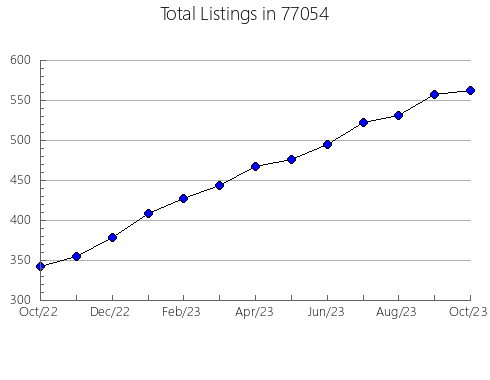 Airbnb & Vrbo Analytics, listings per month in Weatherby, MO