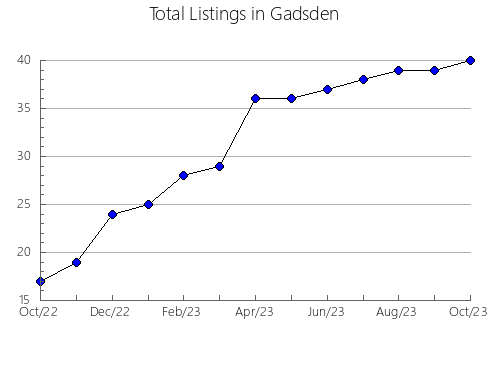 Airbnb & Vrbo Analytics, listings per month in Weatherford, TX