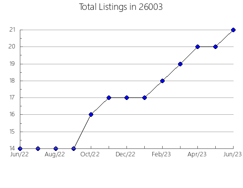 Airbnb & Vrbo Analytics, listings per month in Weatherly, PA