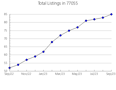 Airbnb & Vrbo Analytics, listings per month in Webb, MO